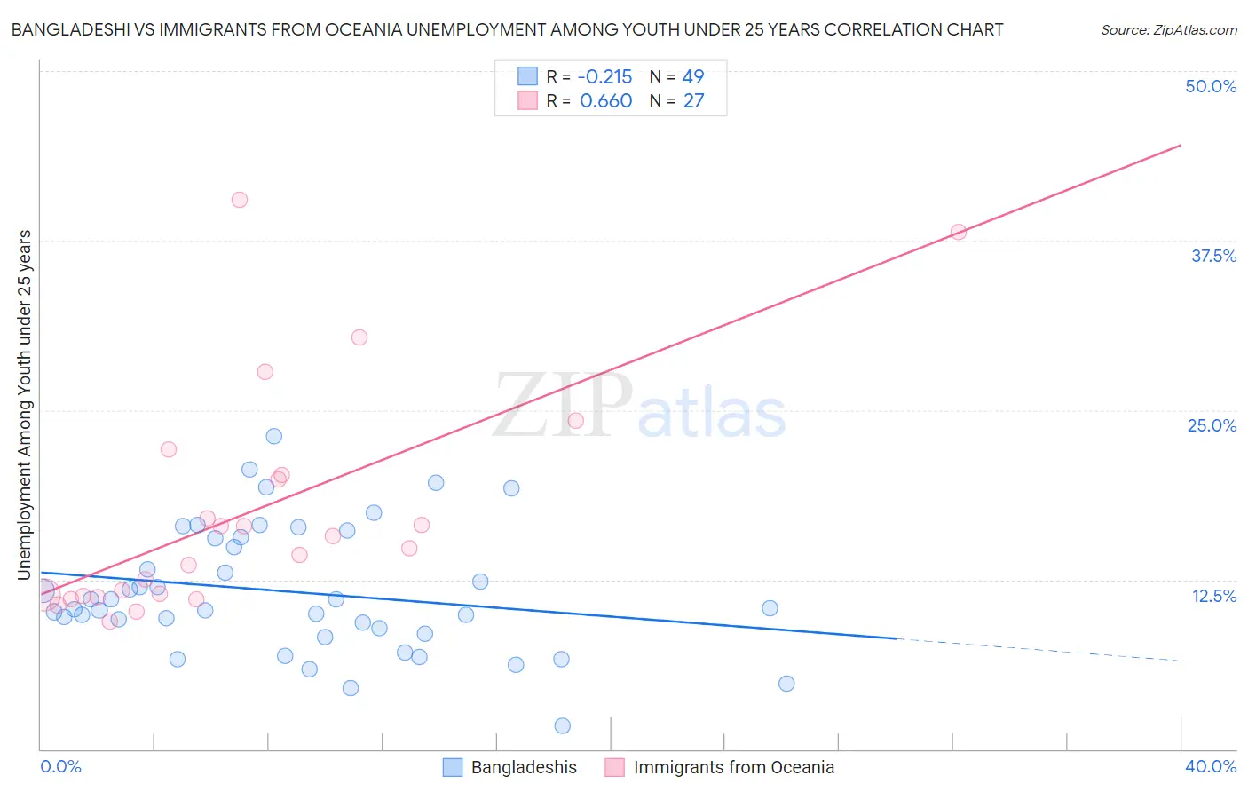 Bangladeshi vs Immigrants from Oceania Unemployment Among Youth under 25 years