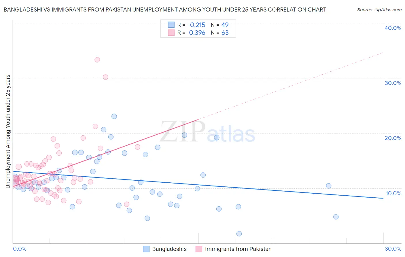 Bangladeshi vs Immigrants from Pakistan Unemployment Among Youth under 25 years