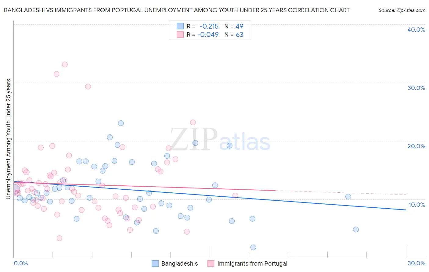 Bangladeshi vs Immigrants from Portugal Unemployment Among Youth under 25 years