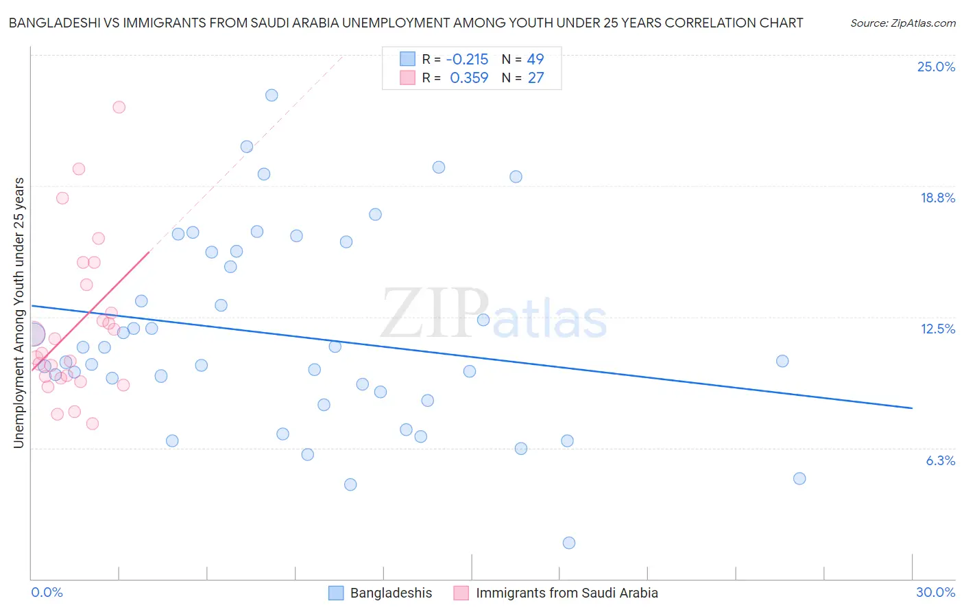 Bangladeshi vs Immigrants from Saudi Arabia Unemployment Among Youth under 25 years