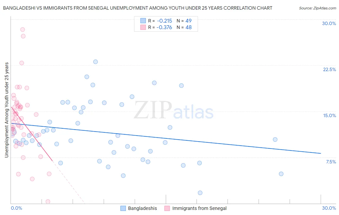 Bangladeshi vs Immigrants from Senegal Unemployment Among Youth under 25 years