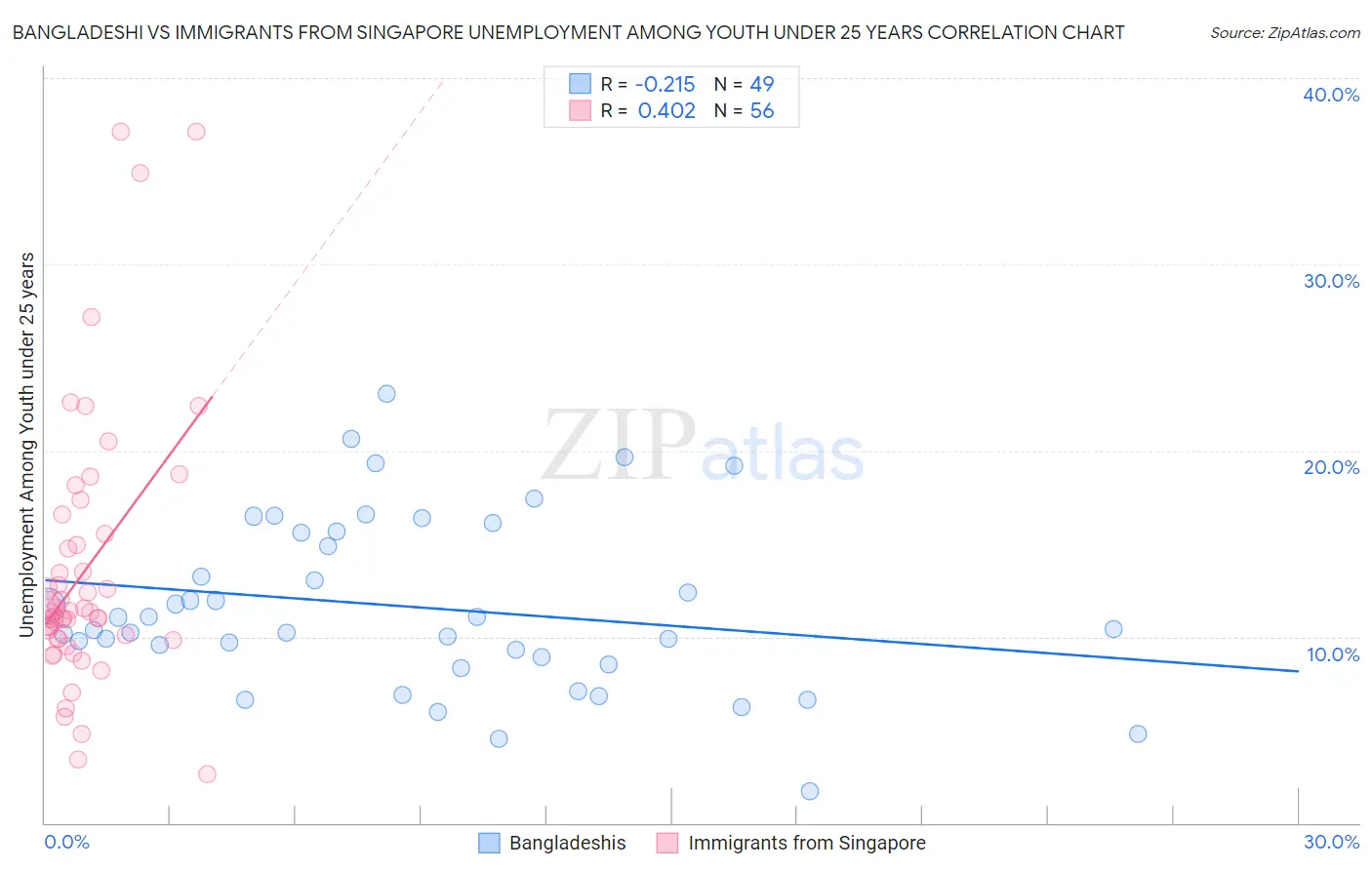 Bangladeshi vs Immigrants from Singapore Unemployment Among Youth under 25 years
