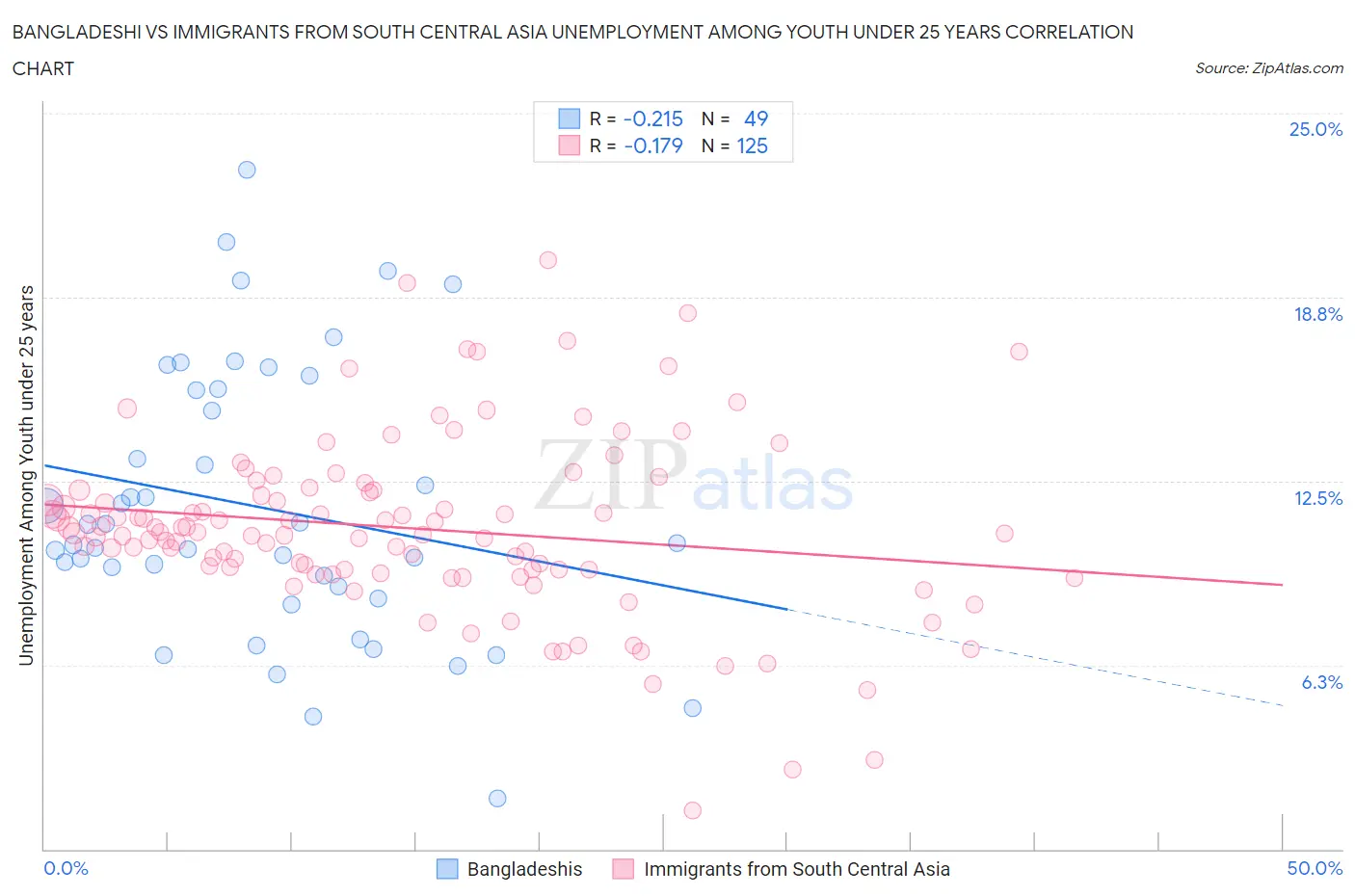 Bangladeshi vs Immigrants from South Central Asia Unemployment Among Youth under 25 years