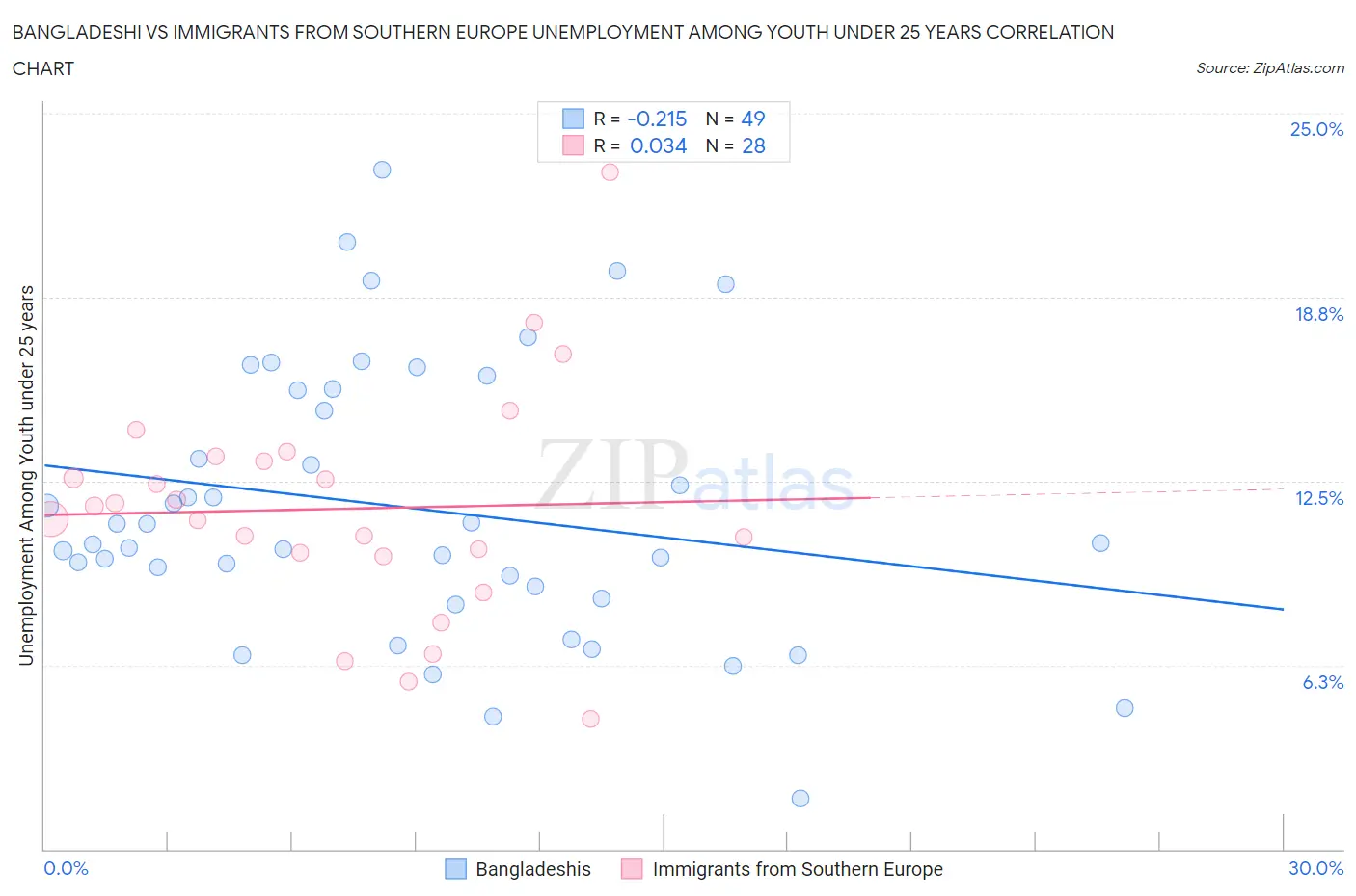 Bangladeshi vs Immigrants from Southern Europe Unemployment Among Youth under 25 years