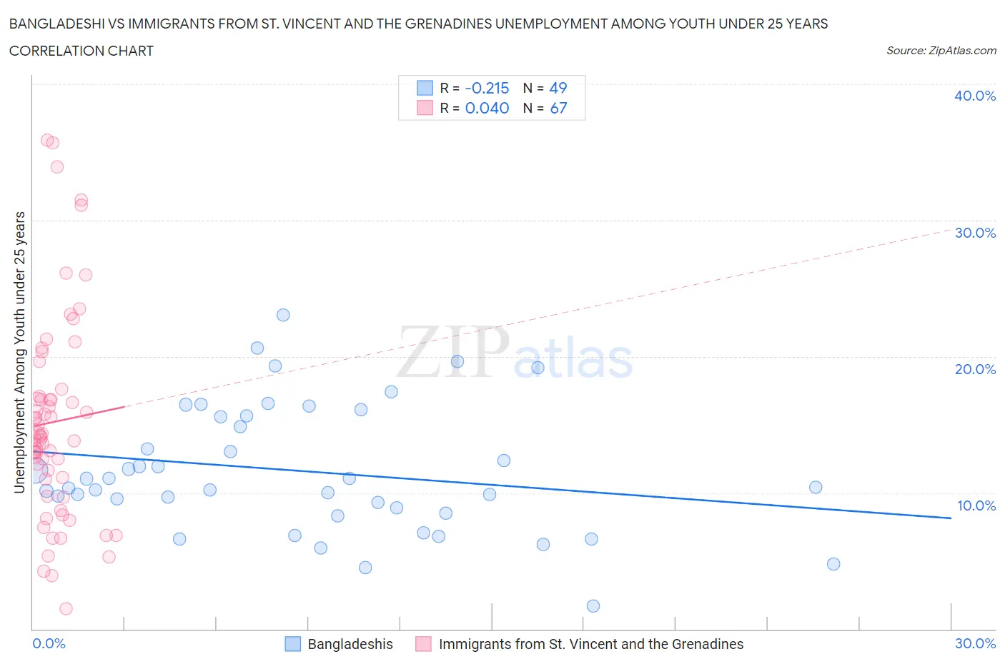 Bangladeshi vs Immigrants from St. Vincent and the Grenadines Unemployment Among Youth under 25 years