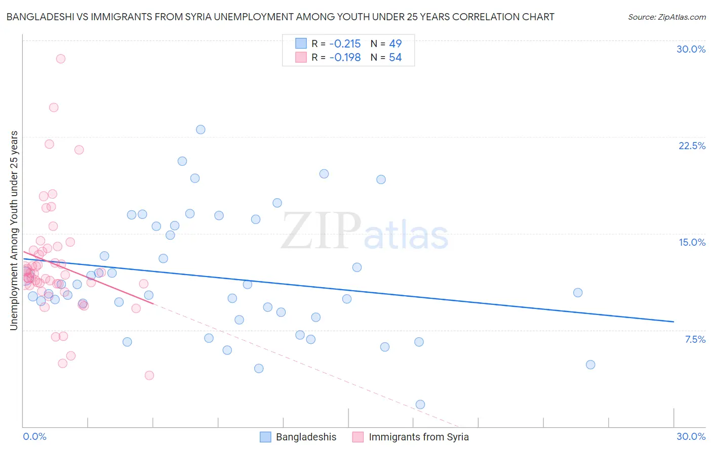 Bangladeshi vs Immigrants from Syria Unemployment Among Youth under 25 years