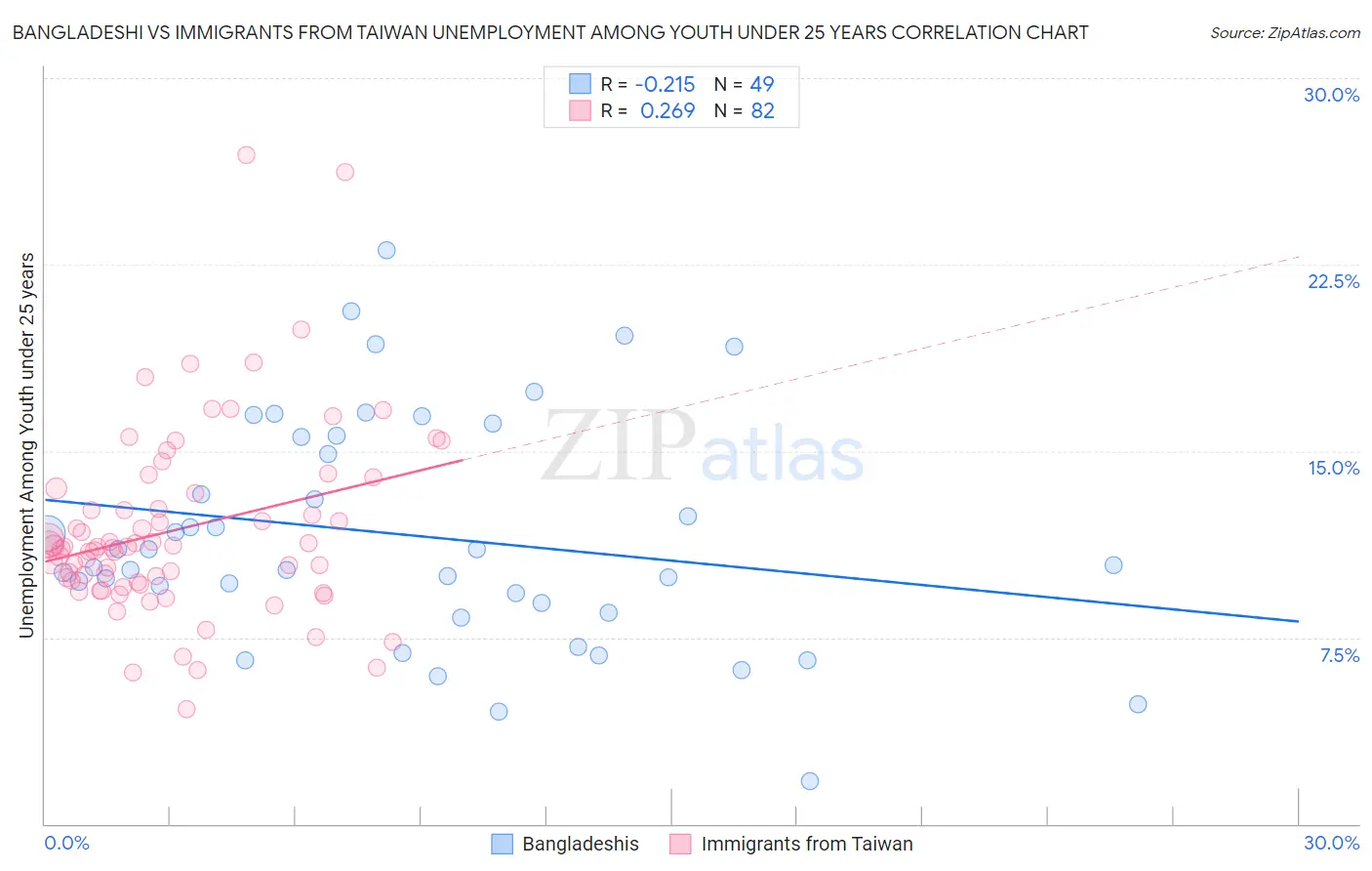 Bangladeshi vs Immigrants from Taiwan Unemployment Among Youth under 25 years