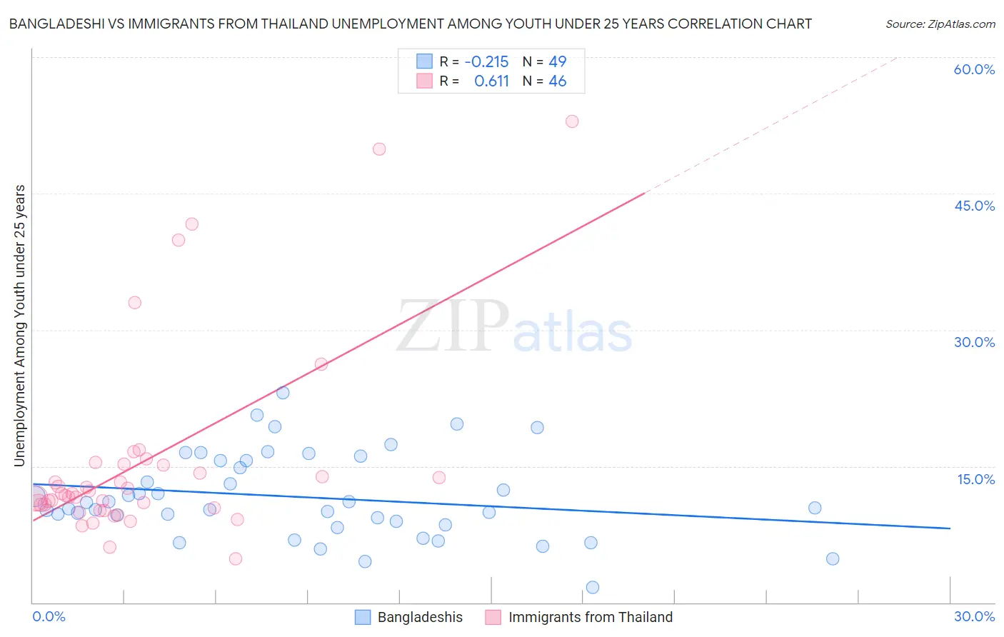 Bangladeshi vs Immigrants from Thailand Unemployment Among Youth under 25 years