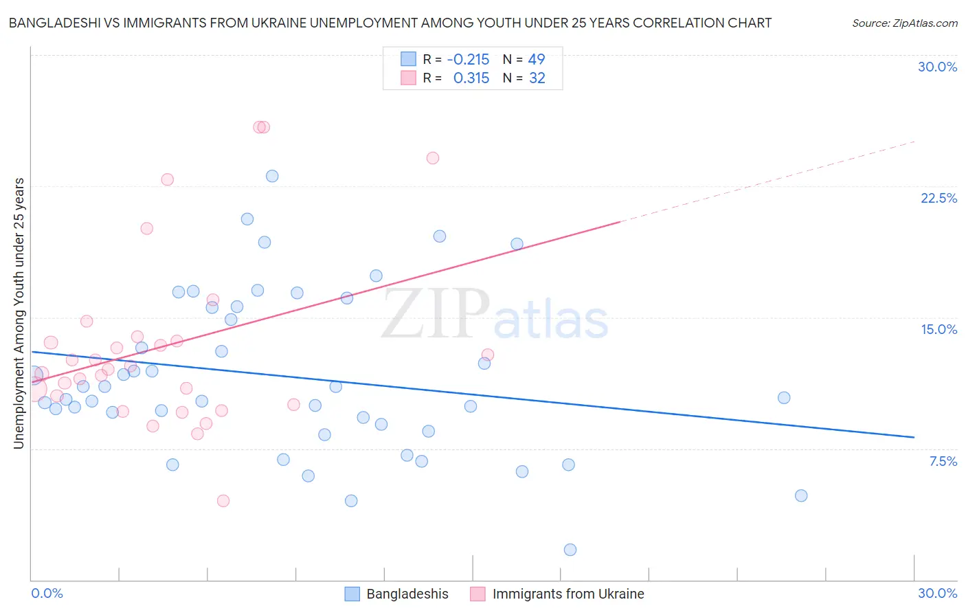 Bangladeshi vs Immigrants from Ukraine Unemployment Among Youth under 25 years