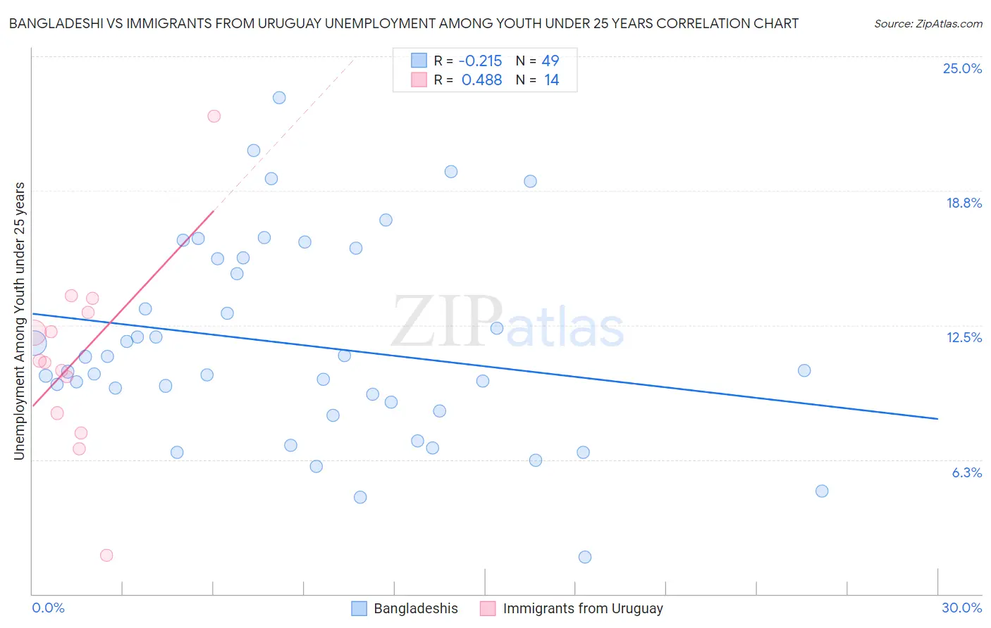 Bangladeshi vs Immigrants from Uruguay Unemployment Among Youth under 25 years