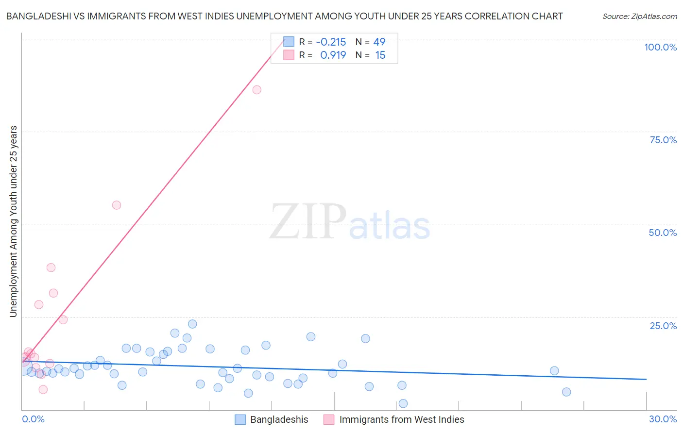 Bangladeshi vs Immigrants from West Indies Unemployment Among Youth under 25 years
