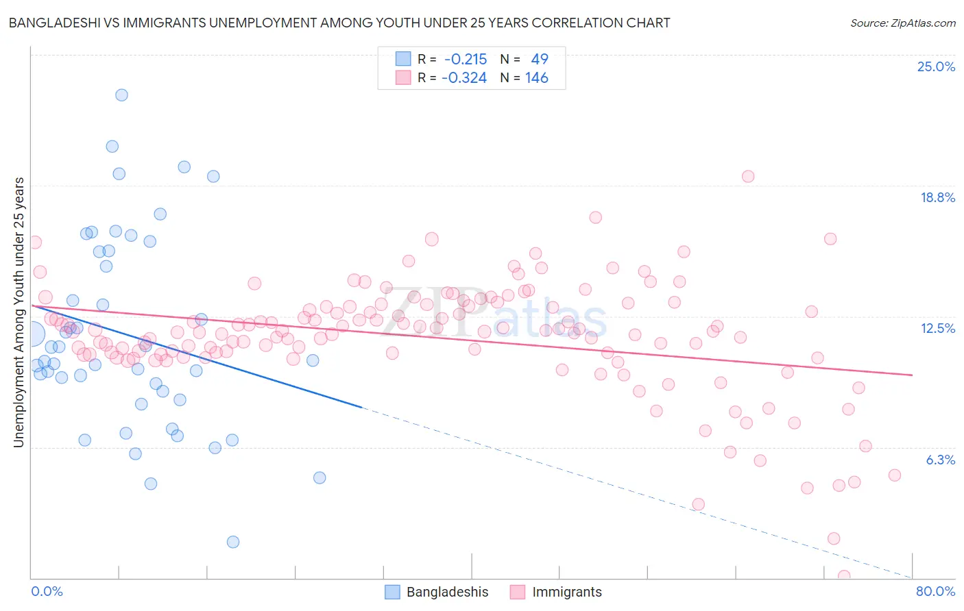 Bangladeshi vs Immigrants Unemployment Among Youth under 25 years