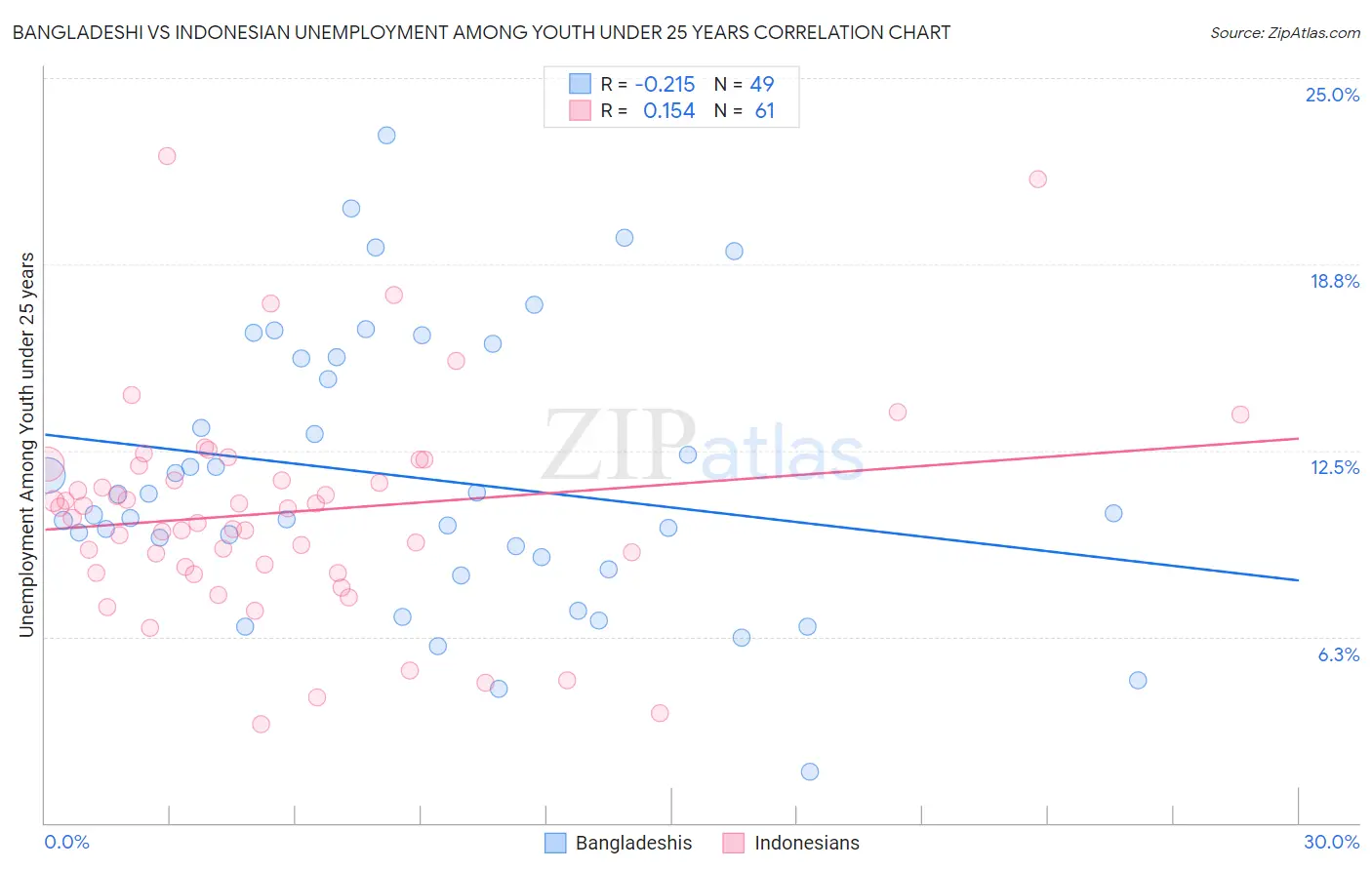 Bangladeshi vs Indonesian Unemployment Among Youth under 25 years