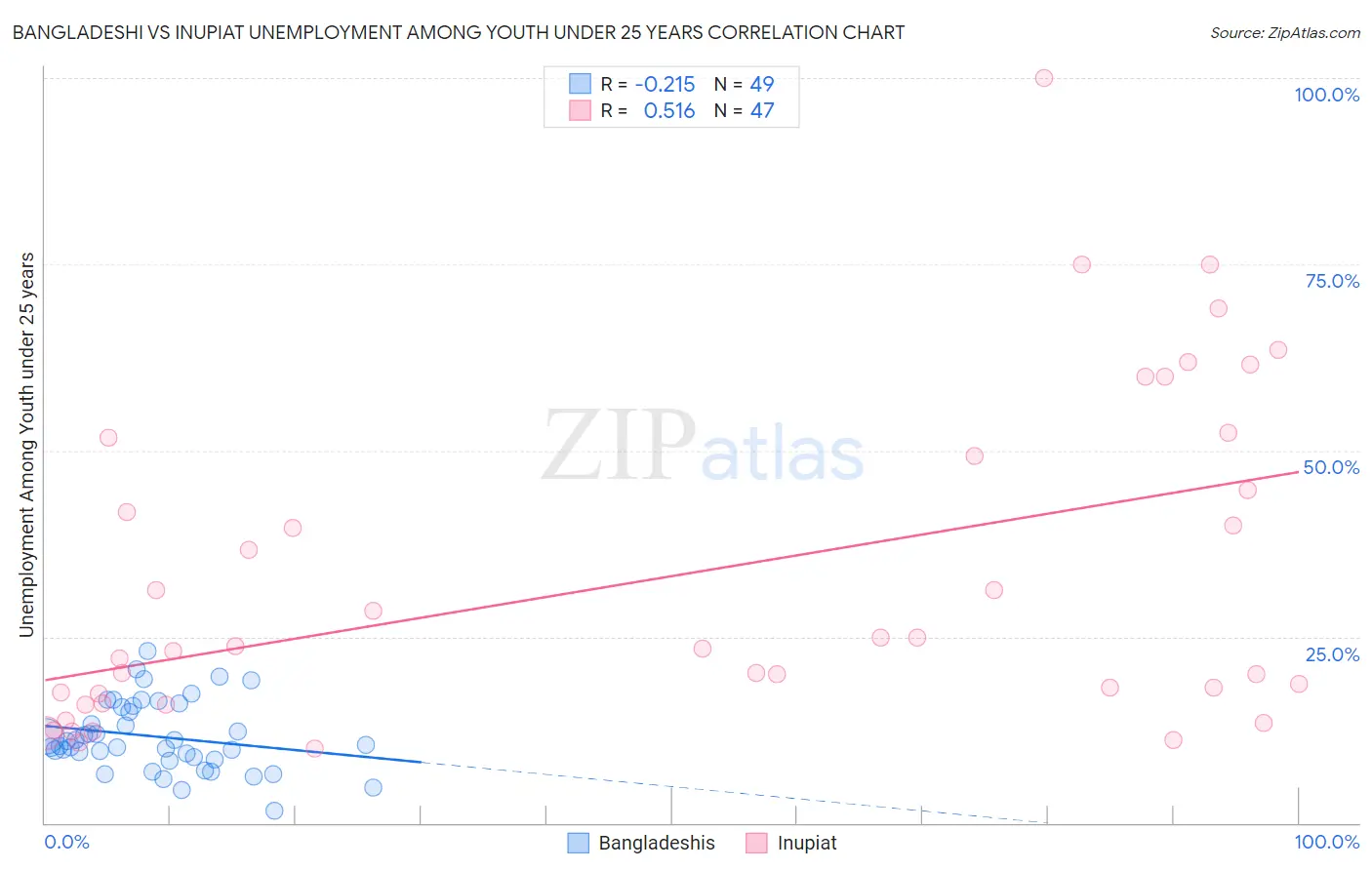 Bangladeshi vs Inupiat Unemployment Among Youth under 25 years