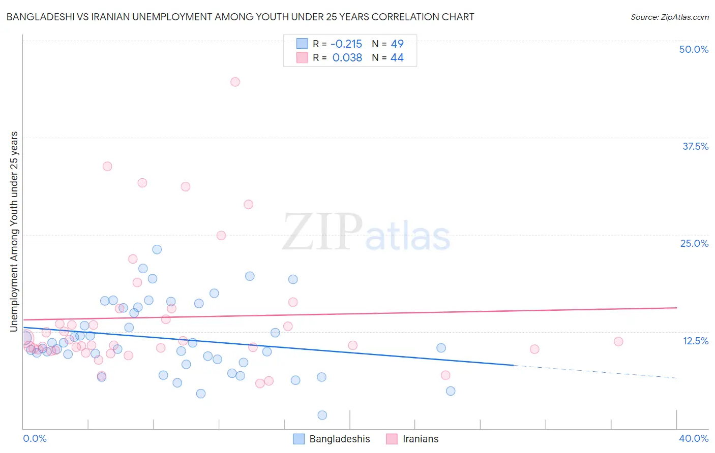 Bangladeshi vs Iranian Unemployment Among Youth under 25 years