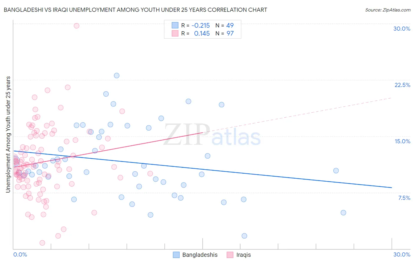 Bangladeshi vs Iraqi Unemployment Among Youth under 25 years