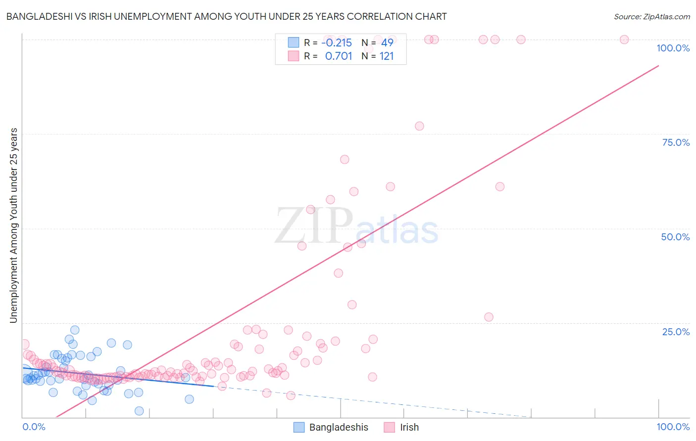 Bangladeshi vs Irish Unemployment Among Youth under 25 years