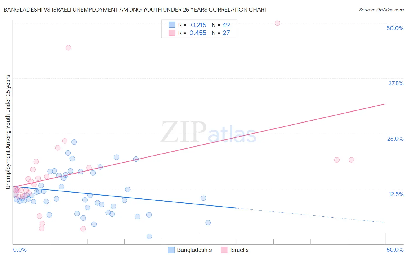 Bangladeshi vs Israeli Unemployment Among Youth under 25 years