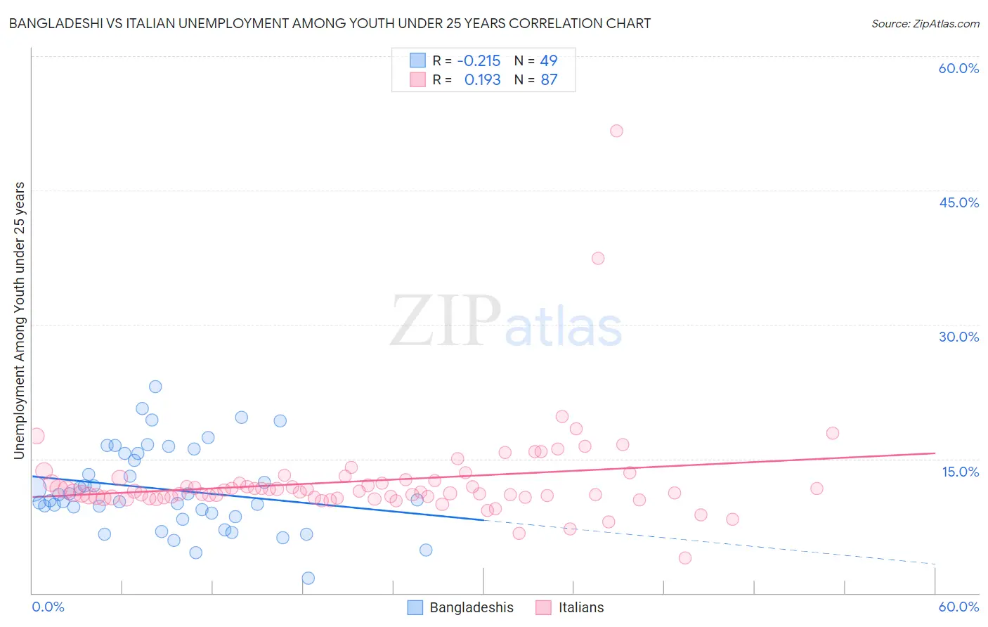 Bangladeshi vs Italian Unemployment Among Youth under 25 years
