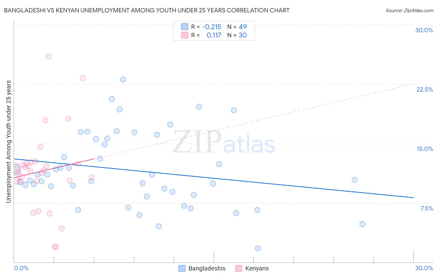 Bangladeshi vs Kenyan Unemployment Among Youth under 25 years