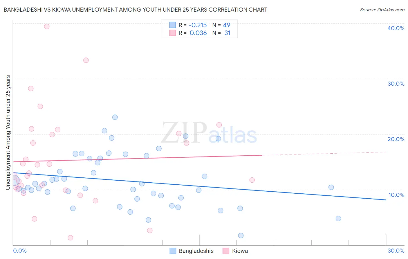 Bangladeshi vs Kiowa Unemployment Among Youth under 25 years