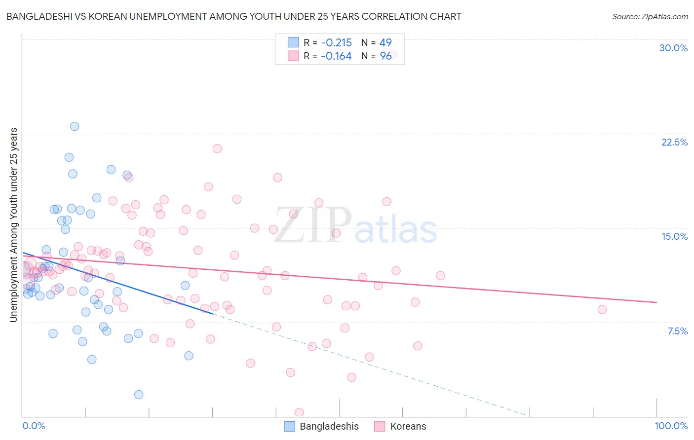 Bangladeshi vs Korean Unemployment Among Youth under 25 years