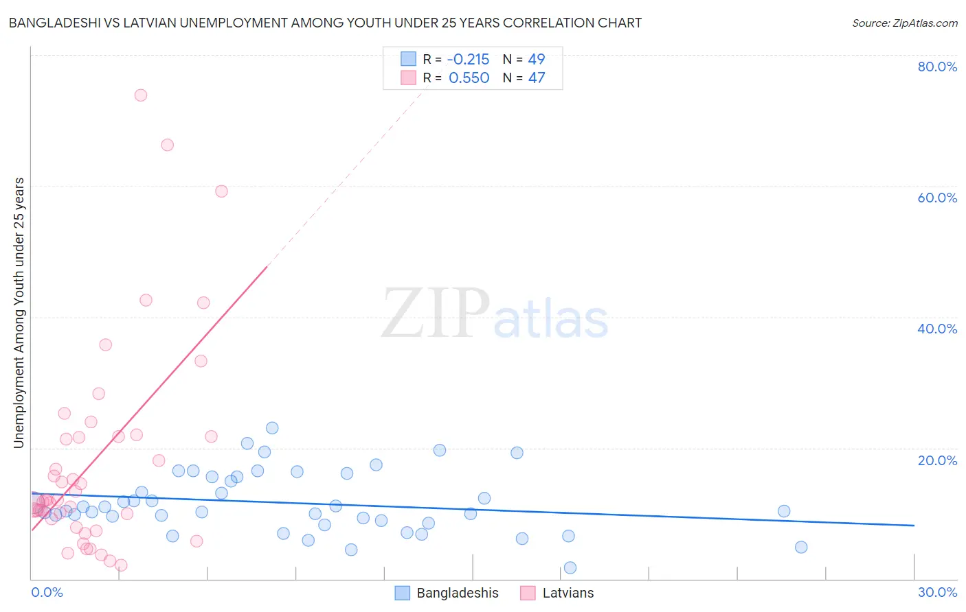 Bangladeshi vs Latvian Unemployment Among Youth under 25 years