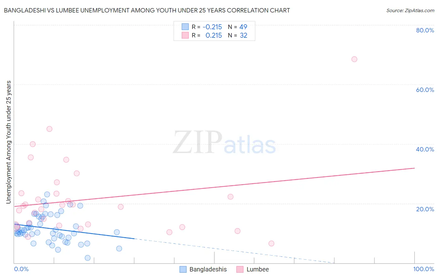 Bangladeshi vs Lumbee Unemployment Among Youth under 25 years