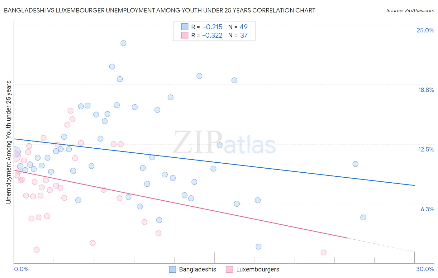 Bangladeshi vs Luxembourger Unemployment Among Youth under 25 years