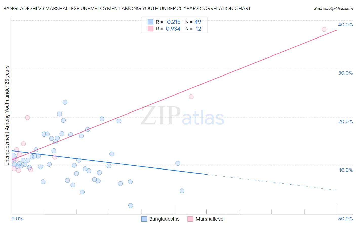 Bangladeshi vs Marshallese Unemployment Among Youth under 25 years