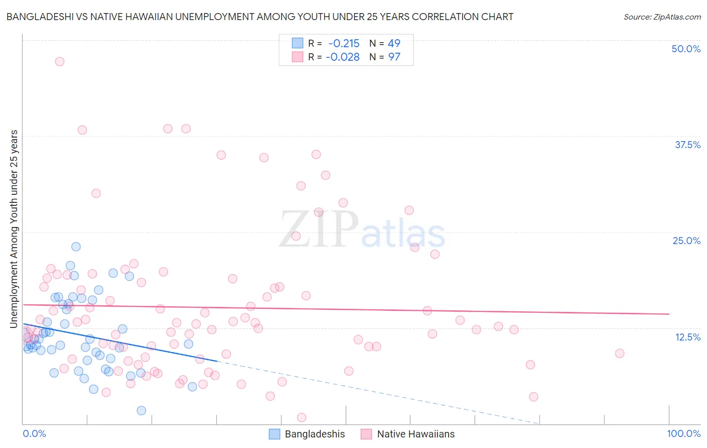 Bangladeshi vs Native Hawaiian Unemployment Among Youth under 25 years