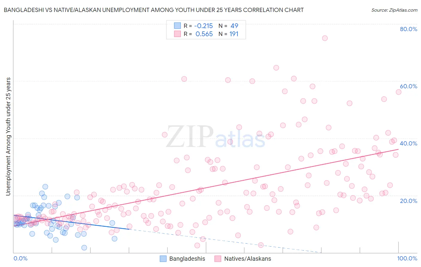 Bangladeshi vs Native/Alaskan Unemployment Among Youth under 25 years