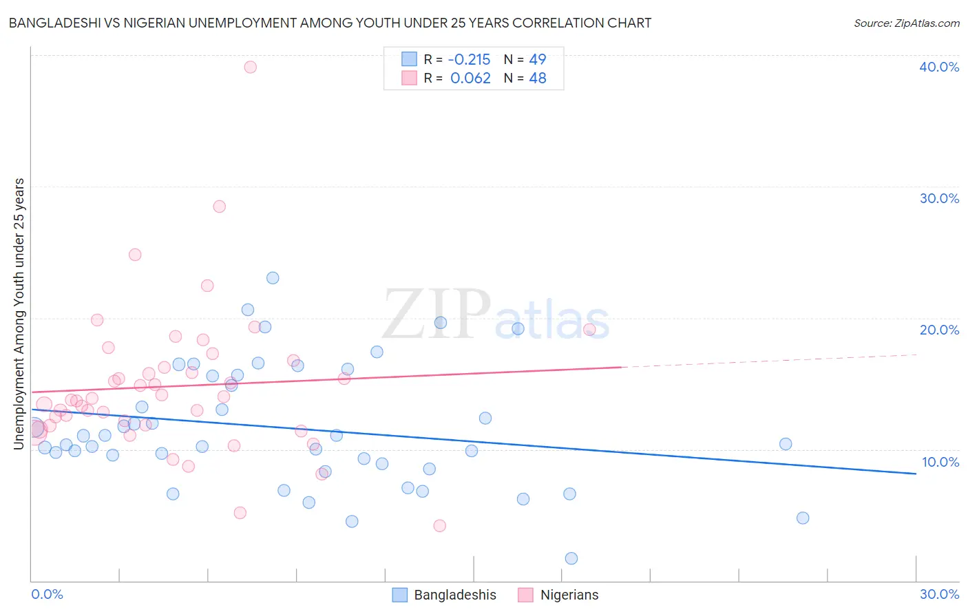 Bangladeshi vs Nigerian Unemployment Among Youth under 25 years