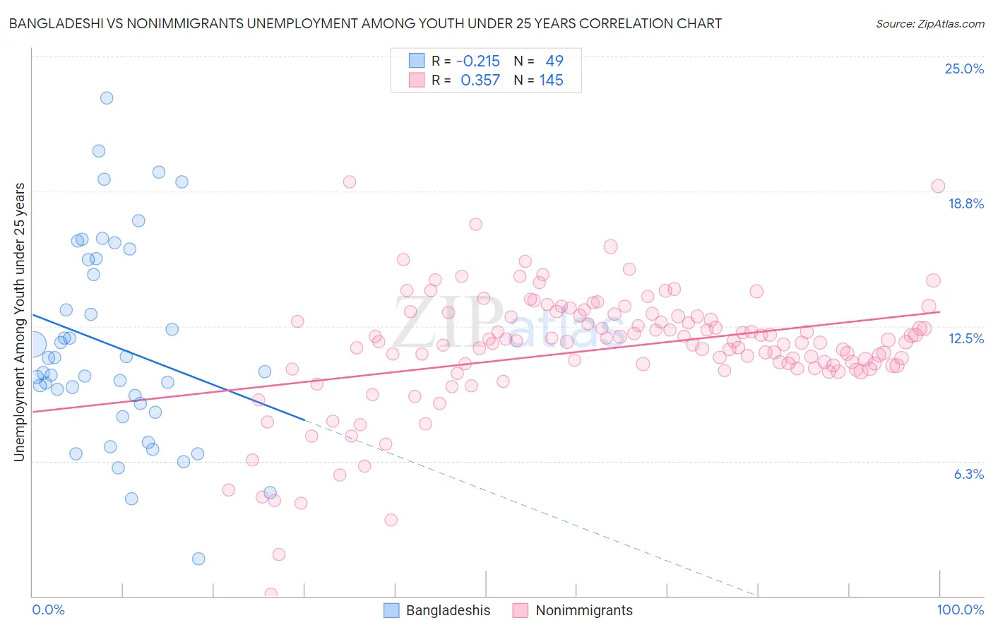 Bangladeshi vs Nonimmigrants Unemployment Among Youth under 25 years