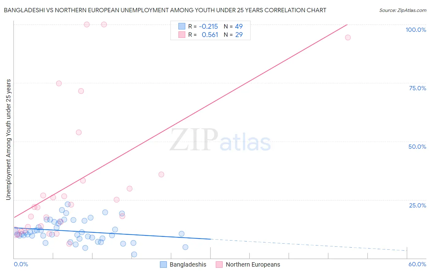 Bangladeshi vs Northern European Unemployment Among Youth under 25 years