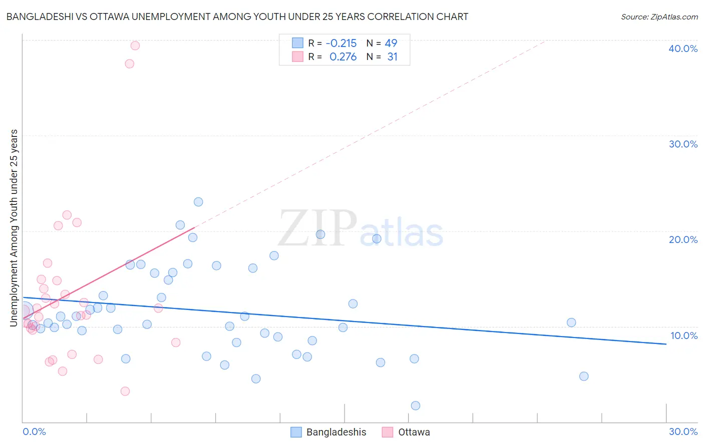 Bangladeshi vs Ottawa Unemployment Among Youth under 25 years