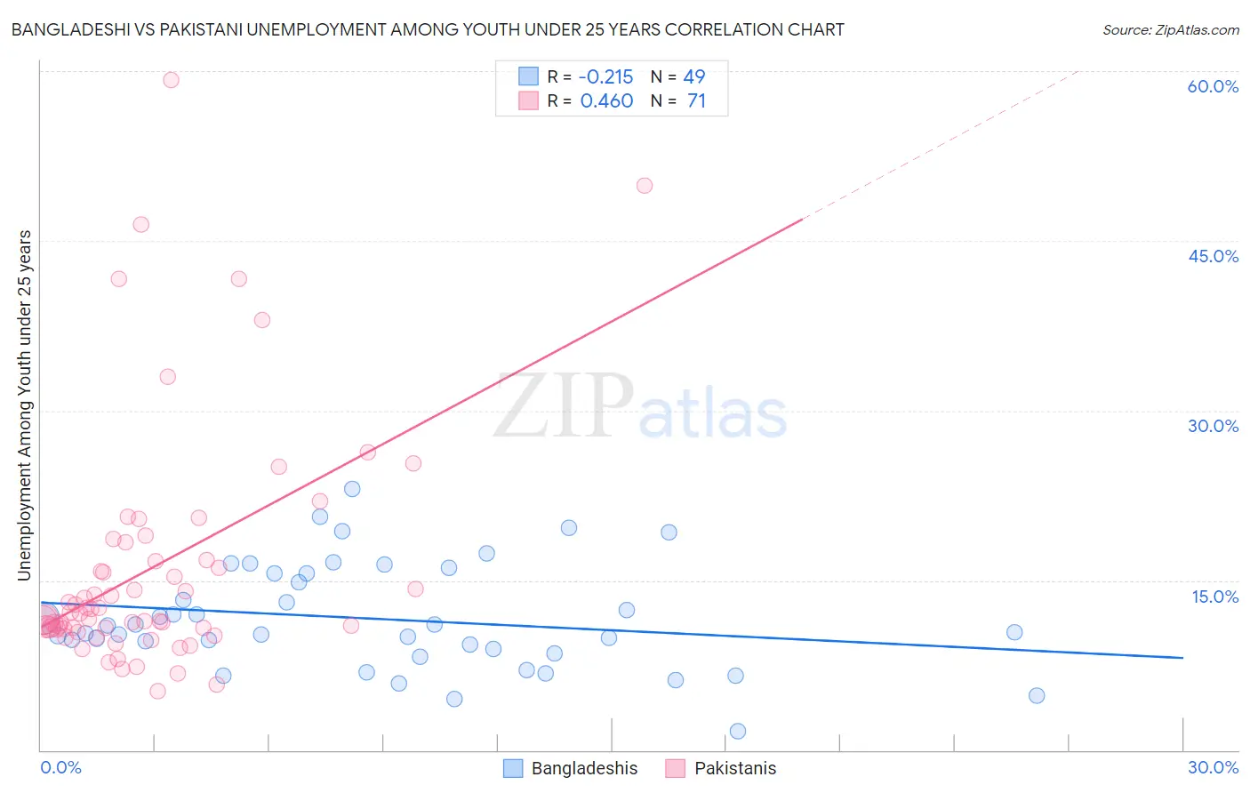 Bangladeshi vs Pakistani Unemployment Among Youth under 25 years