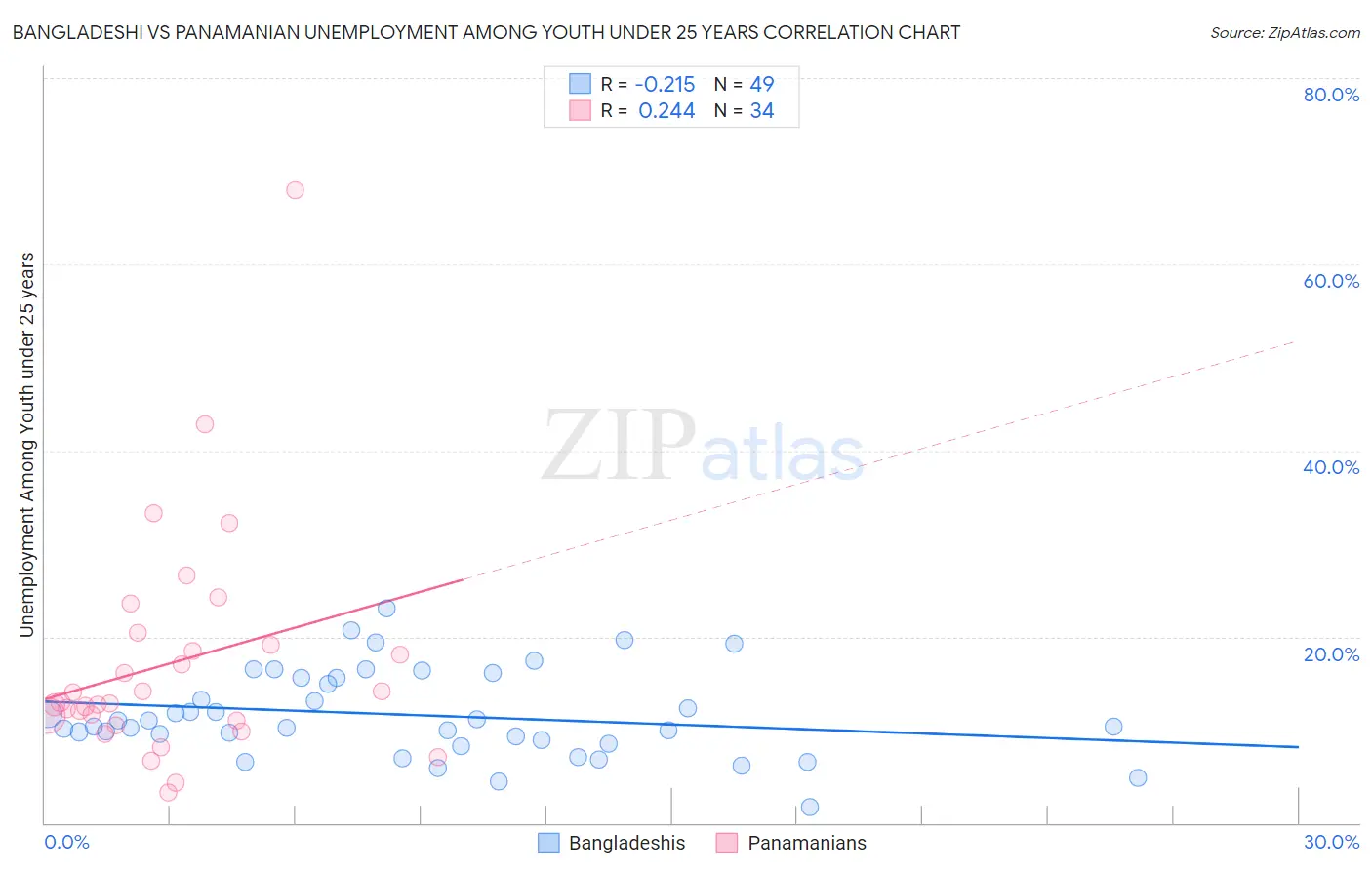 Bangladeshi vs Panamanian Unemployment Among Youth under 25 years
