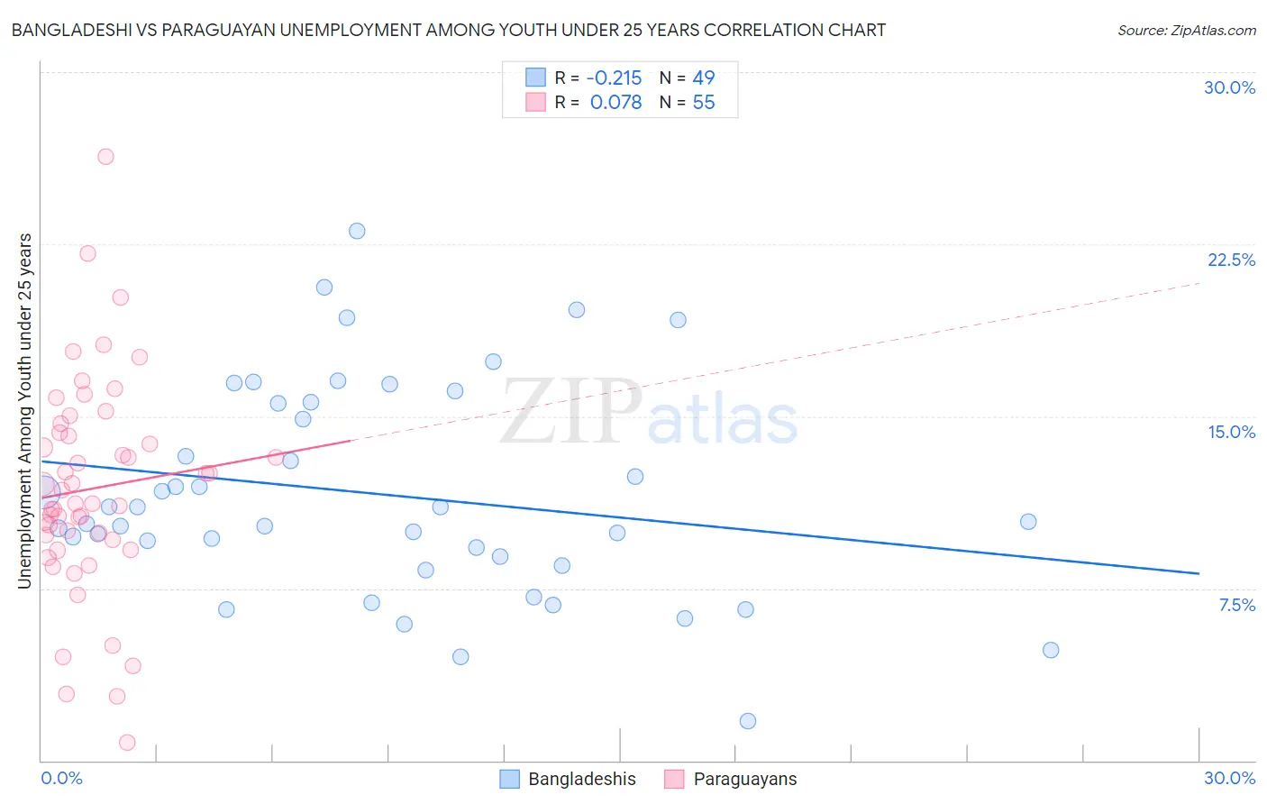 Bangladeshi vs Paraguayan Unemployment Among Youth under 25 years