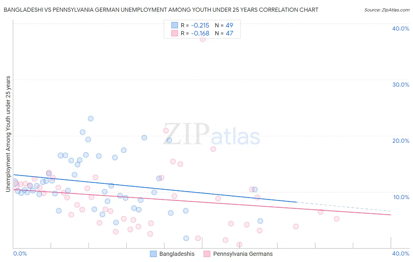 Bangladeshi vs Pennsylvania German Unemployment Among Youth under 25 years