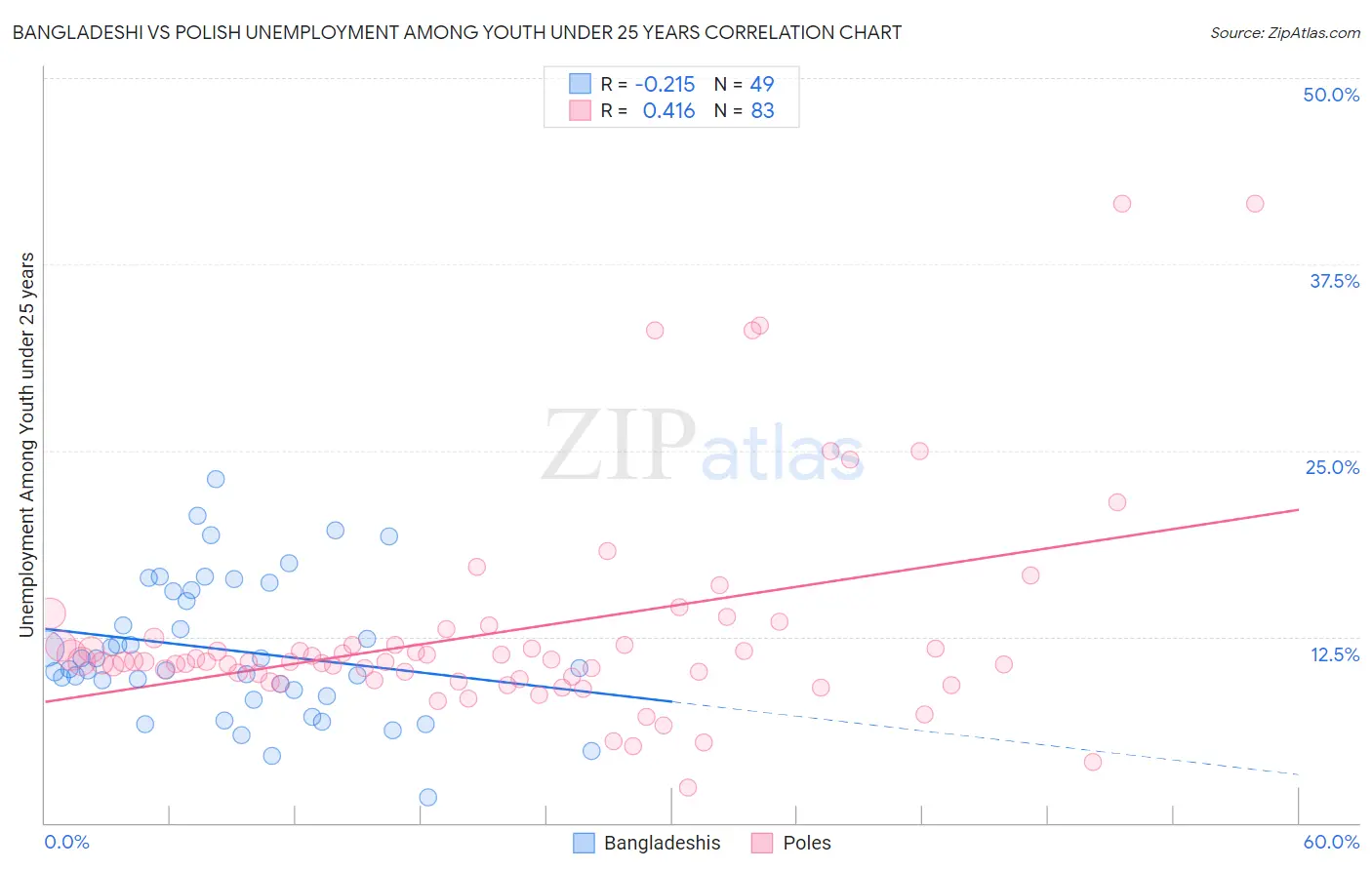 Bangladeshi vs Polish Unemployment Among Youth under 25 years