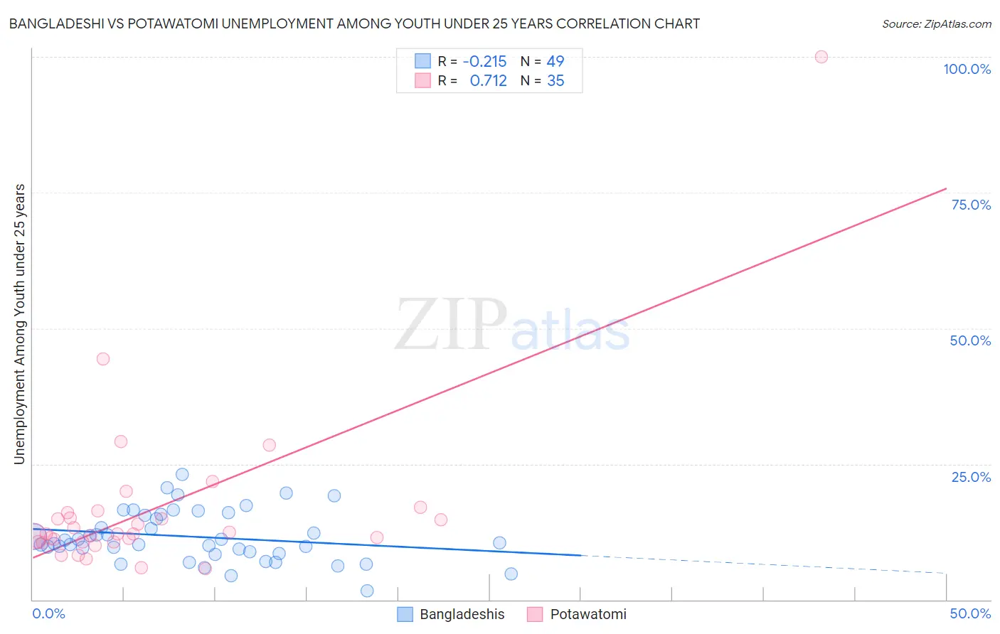 Bangladeshi vs Potawatomi Unemployment Among Youth under 25 years