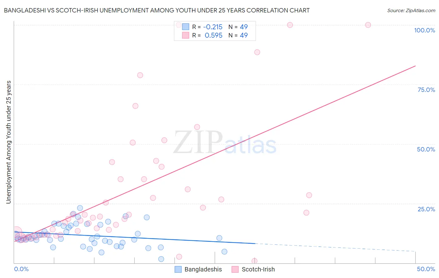 Bangladeshi vs Scotch-Irish Unemployment Among Youth under 25 years