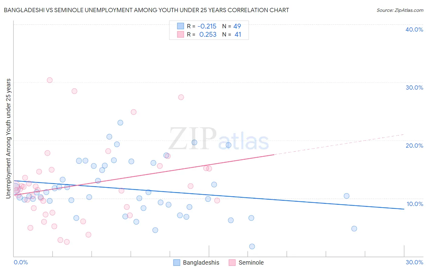 Bangladeshi vs Seminole Unemployment Among Youth under 25 years