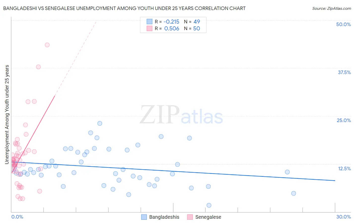 Bangladeshi vs Senegalese Unemployment Among Youth under 25 years