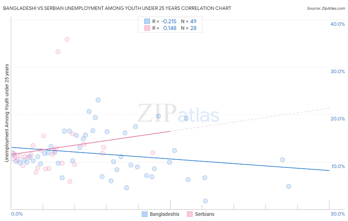 Bangladeshi vs Serbian Unemployment Among Youth under 25 years