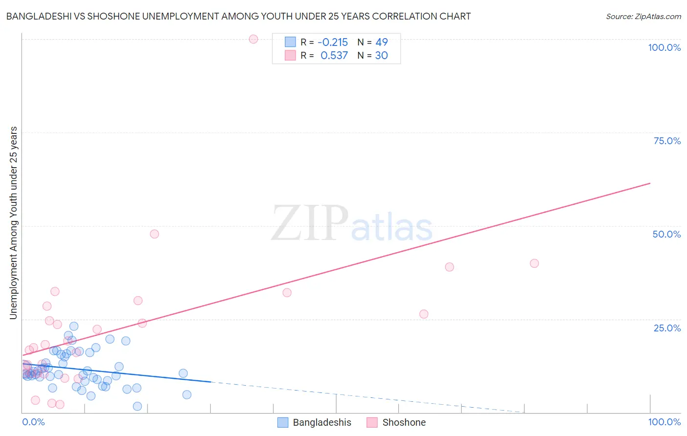 Bangladeshi vs Shoshone Unemployment Among Youth under 25 years
