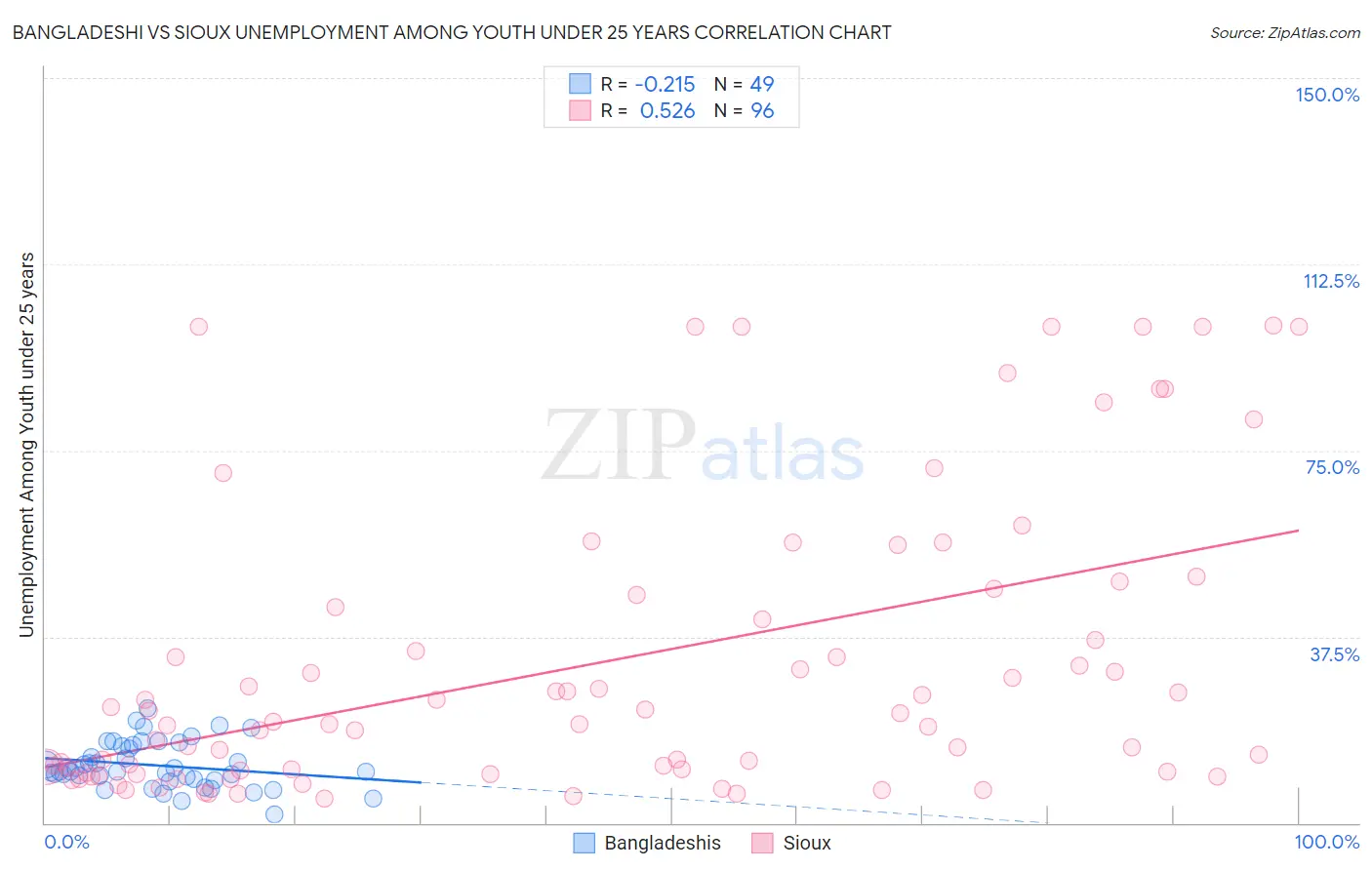 Bangladeshi vs Sioux Unemployment Among Youth under 25 years