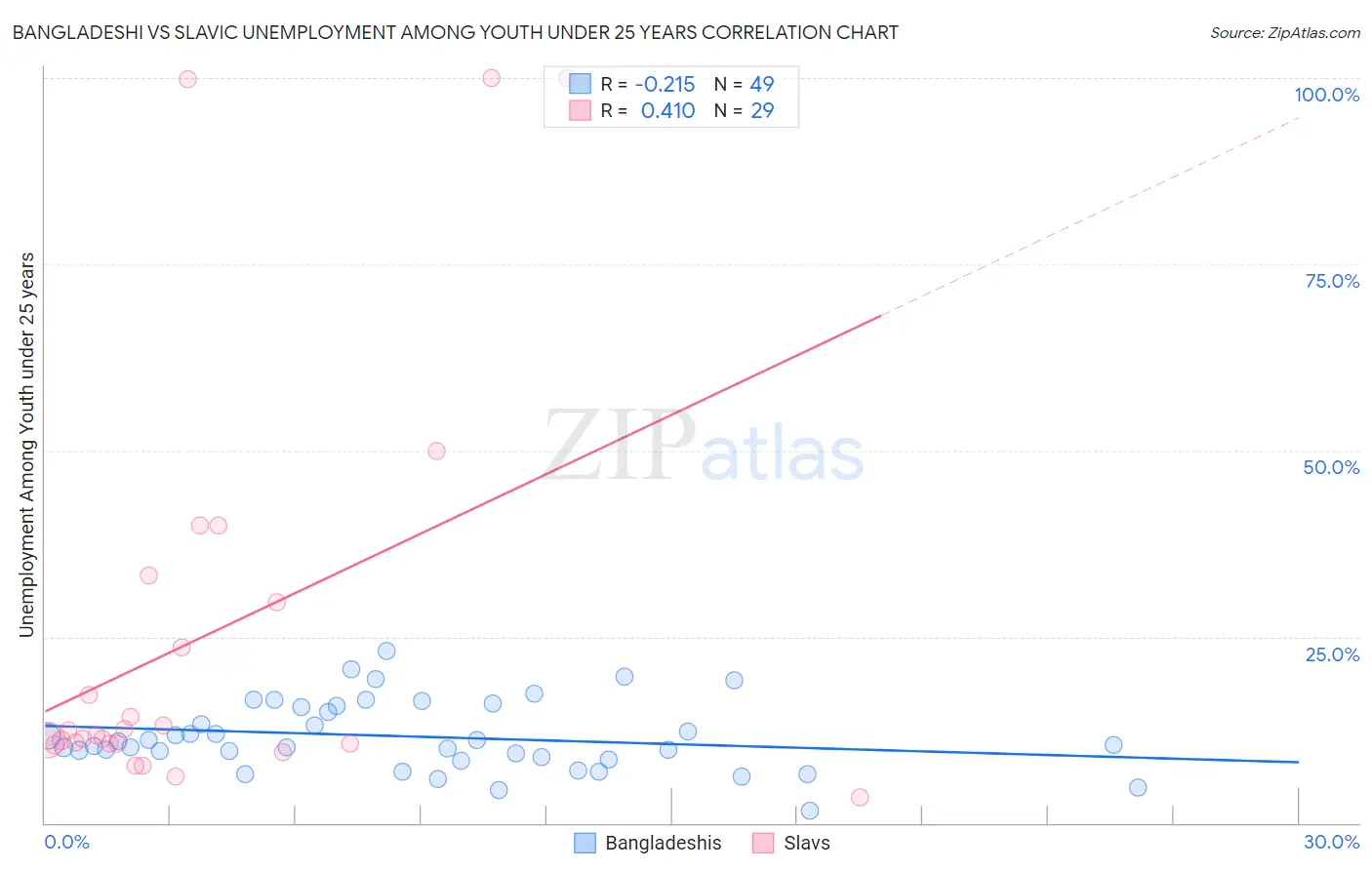 Bangladeshi vs Slavic Unemployment Among Youth under 25 years