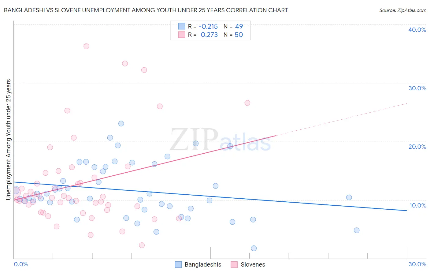 Bangladeshi vs Slovene Unemployment Among Youth under 25 years